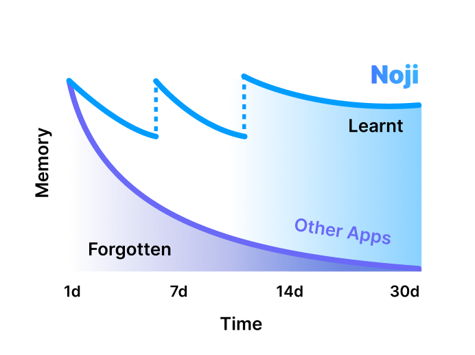 <b>88% of Noji users</b> improved their grades!*